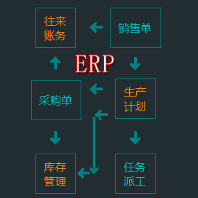 ERP/MES